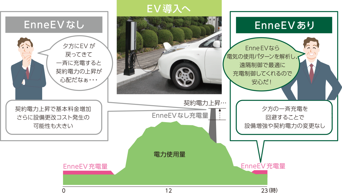 EVスマート充電サービスにおける制御イメージ