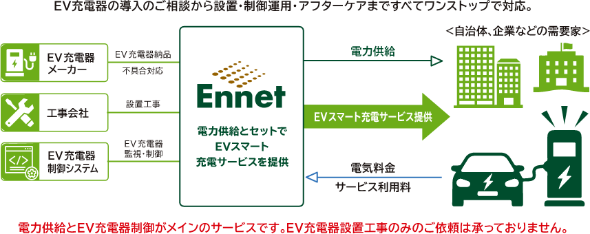 EV充電器の導入のご相談から設置・制御運用・アフターケアまですべてワンストップで対応。電力供給とEV充電器制御がメインのサービスです。EV充電器設置工事のみのご依頼は承っておりません。