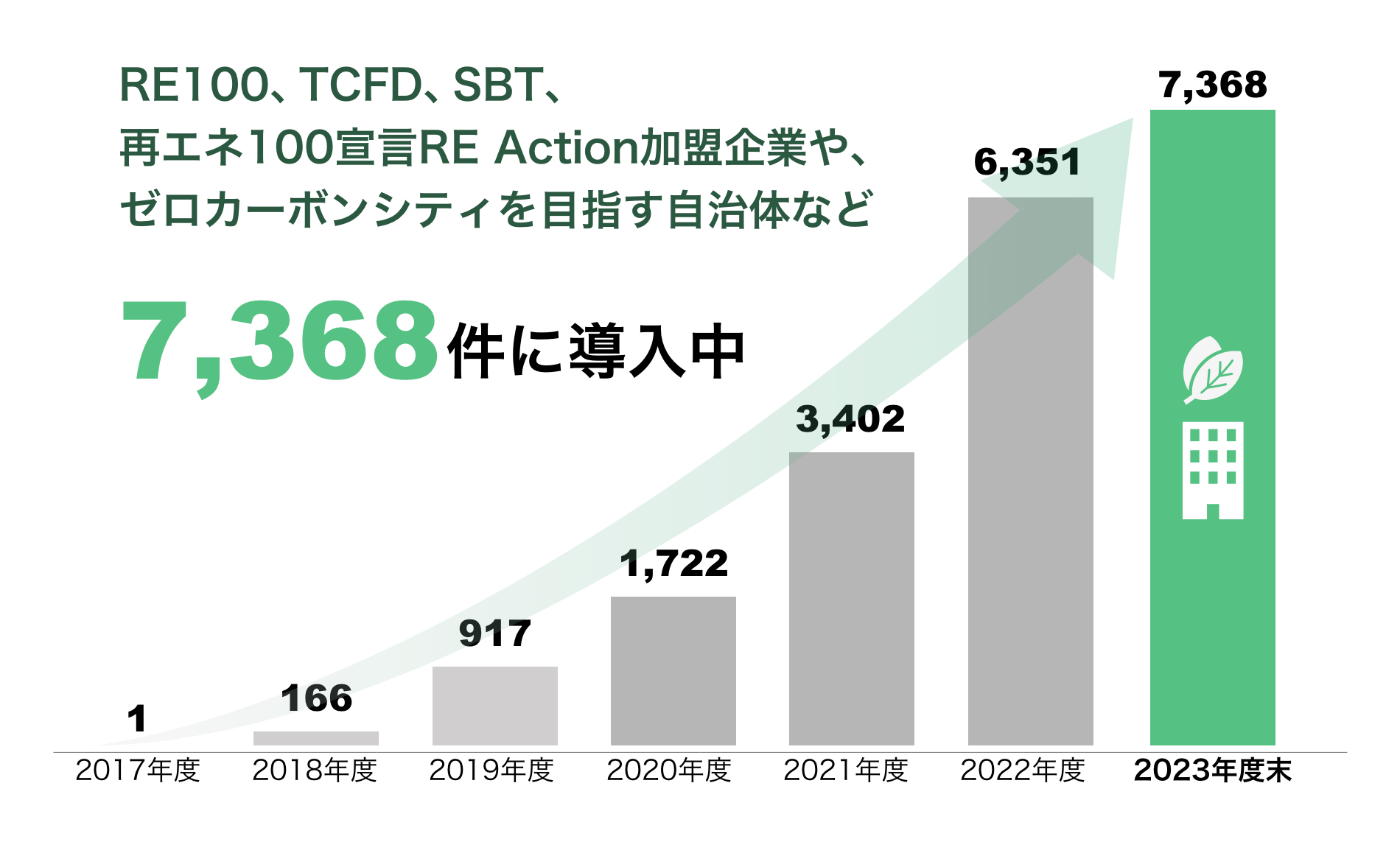 RE100、TCFD、SBT、再エネ100宣言RE Action加盟企業や、ゼロカーボンシティを目指す自治体など　7,368件に導入中 グラフ