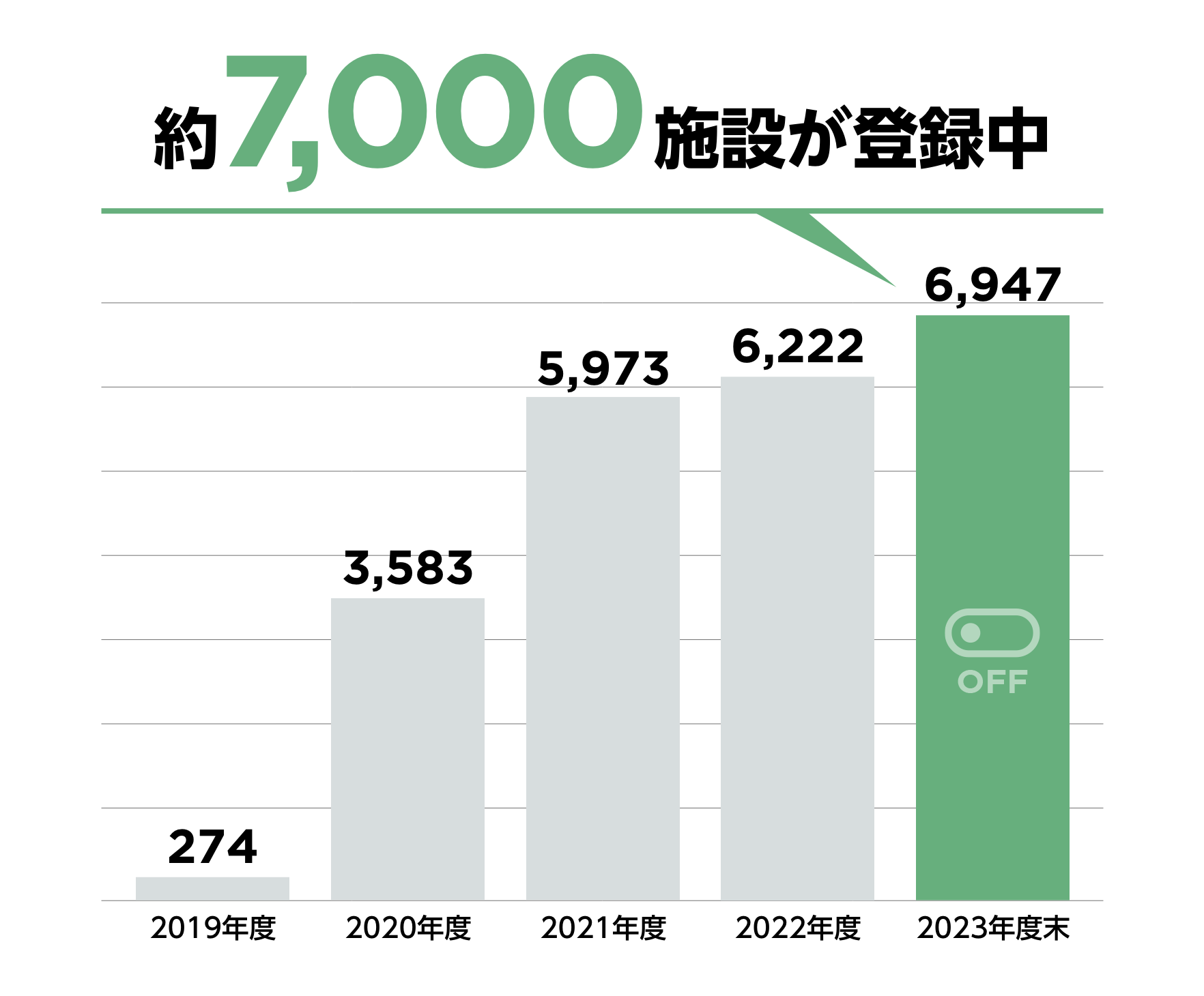 約7,000施設が登録中