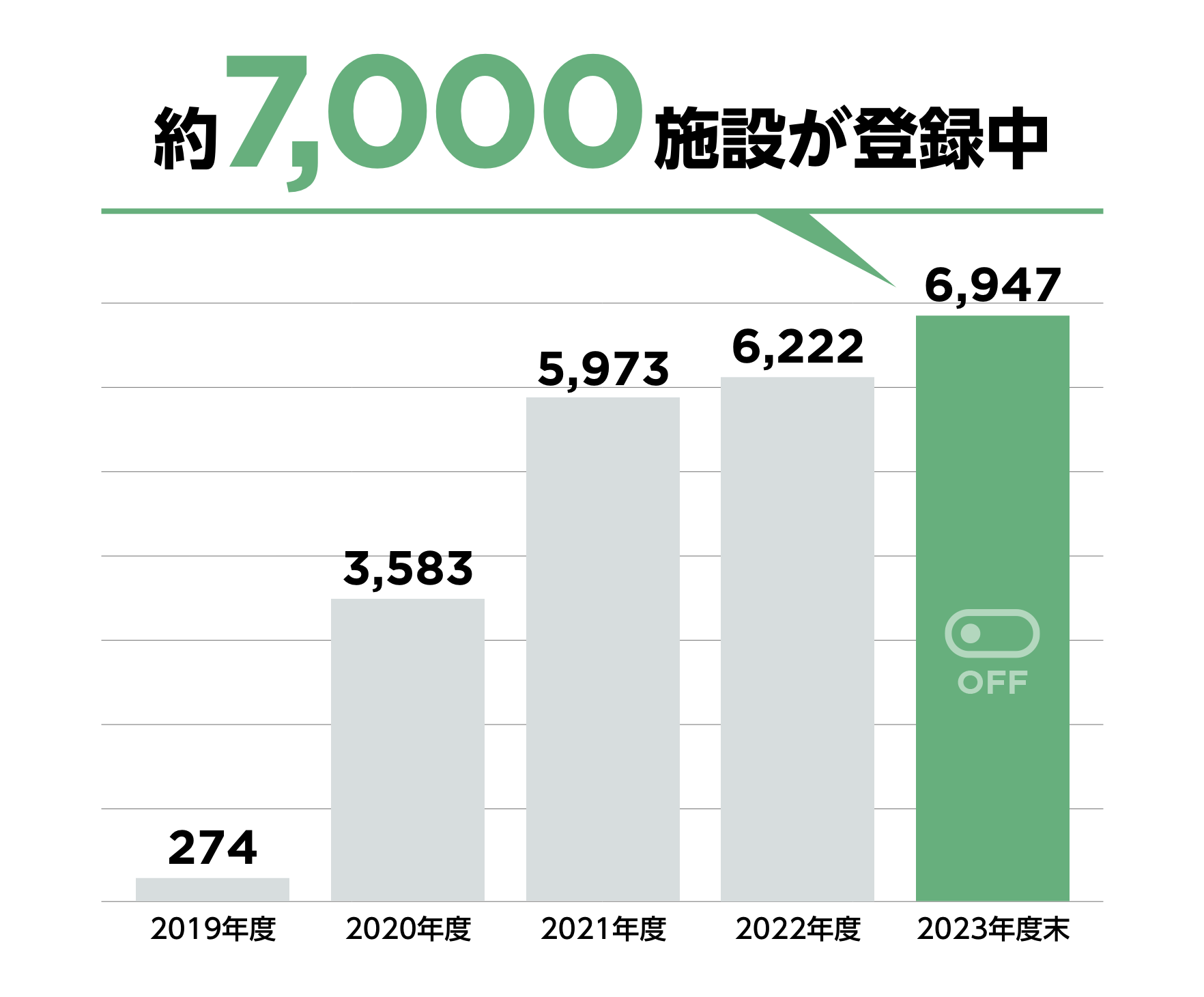 約6,000施設が登録中