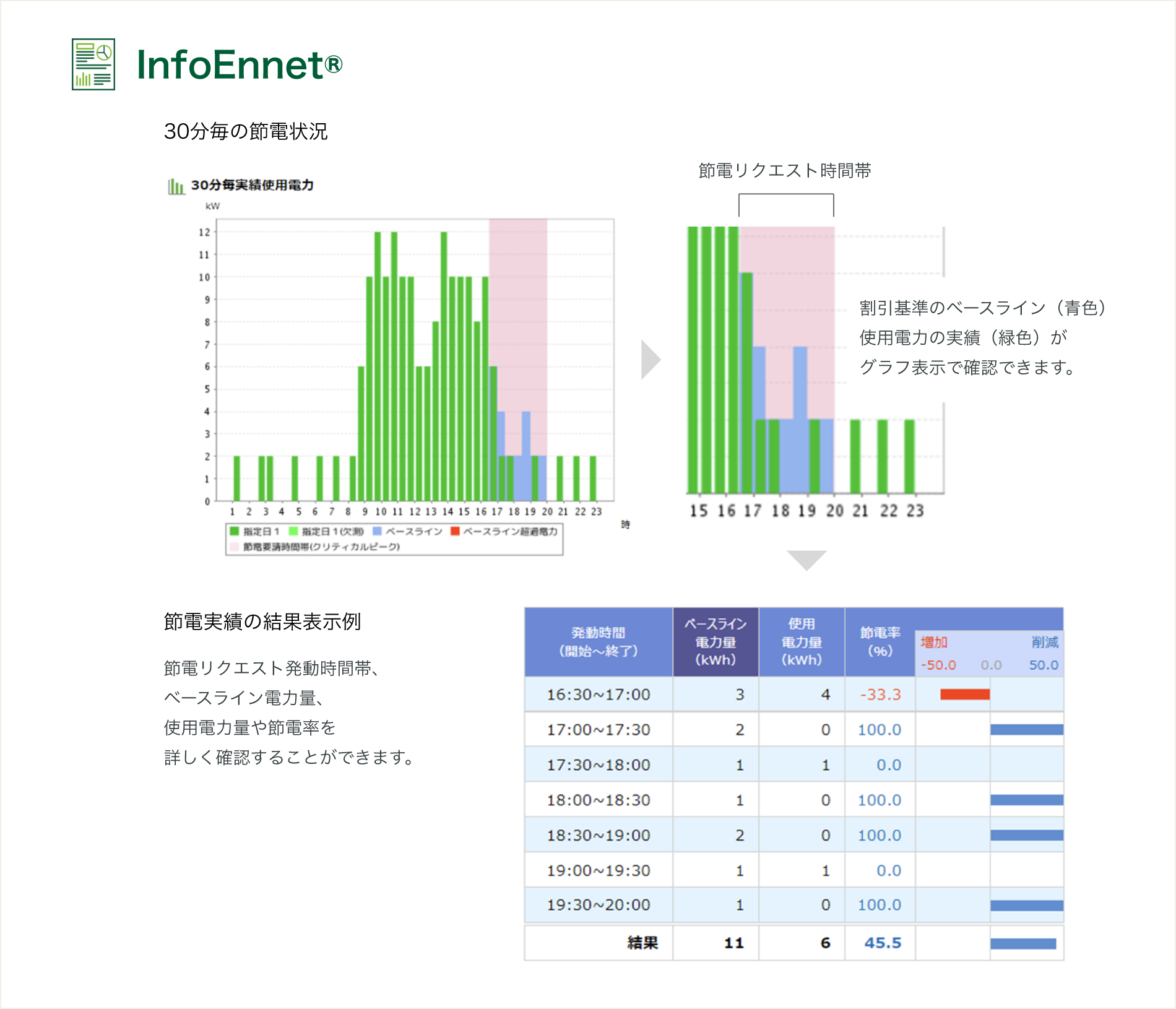 30分毎の節電状況と節電実績の結果表示例