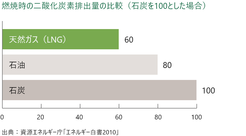 燃焼時の二酸化炭素排出量の比較