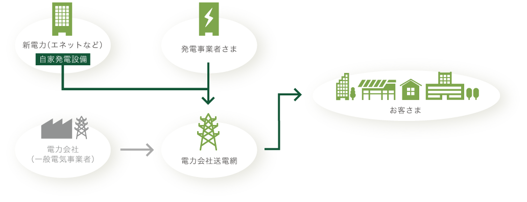 新電力からの送電