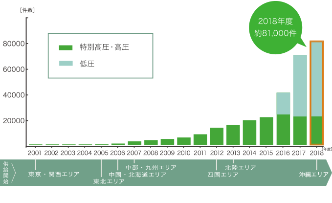 2018年度約81,000件