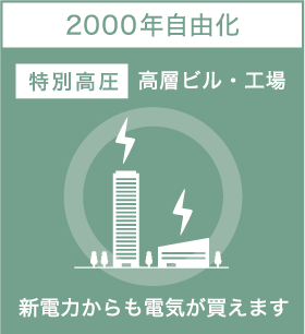 2000年自由化 [特別高圧]高圧ビル・工場 ～ 新電力からも電気が買えます