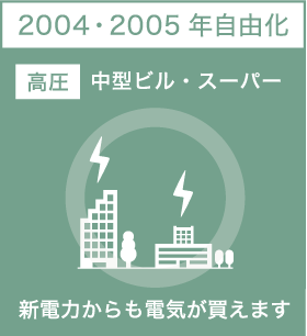 2004・2005年自由化 [高圧]中型ビル・スーパー ～ 新電力からも電気が買えます