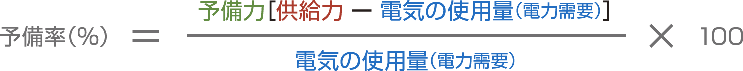 予備率（％）= 予備力［供給力 ー 電気の使用量（電力需要）］/電気の使用量（電力需要） × 100