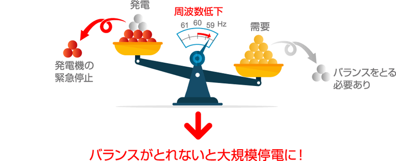 予備率（％）= 予備力［供給力 ー 電気の使用量（電力需要）］/電気の使用量（電力需要） × 100