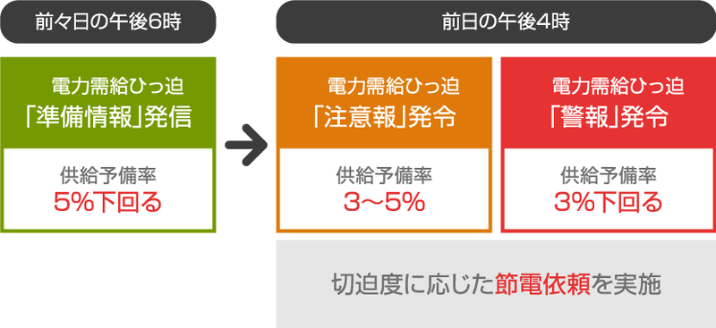 予備率（％）= 予備力［供給力 ー 電気の使用量（電力需要）］/電気の使用量（電力需要） × 100