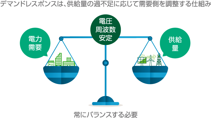 デマンドレスポンスは、供給量の過不足に応じて需要側を調整する仕組み 常にバランスする必要