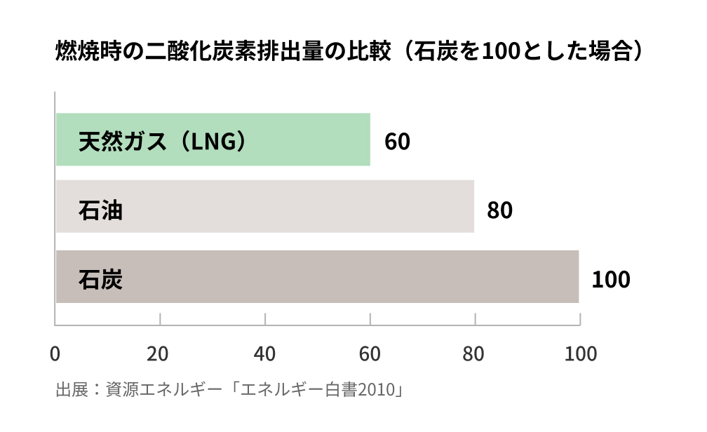 燃焼時の二酸化炭素排出量の比較（石炭を100とした場合）