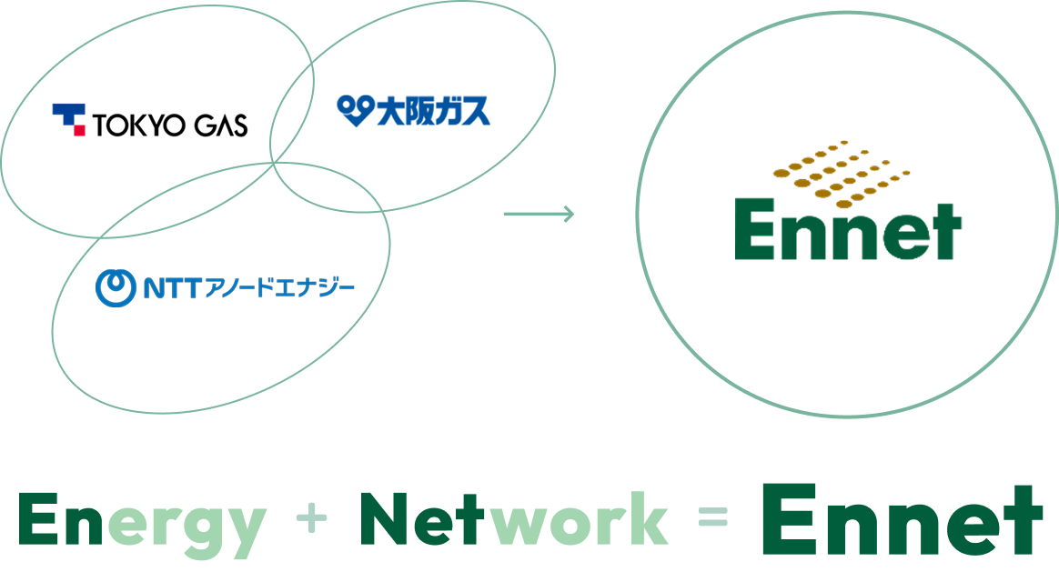 3社出資の構成図と、Energy + Network = Ennet という社名の由来