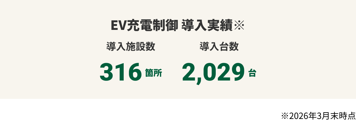 NTTグループ EV充電制御 導入実績：導入施設数 310箇所、導入台数 1,761台