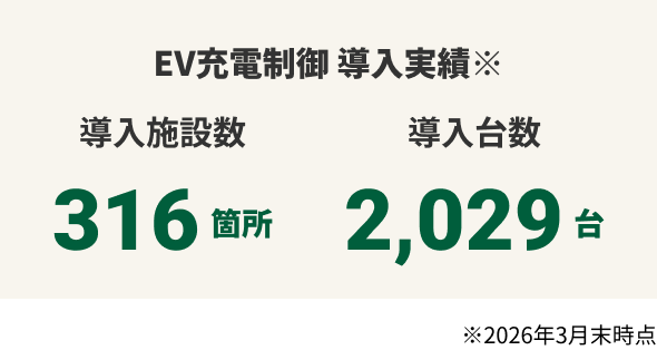NTTグループ EV充電制御 導入実績：導入施設数 310箇所、導入台数 1,761台