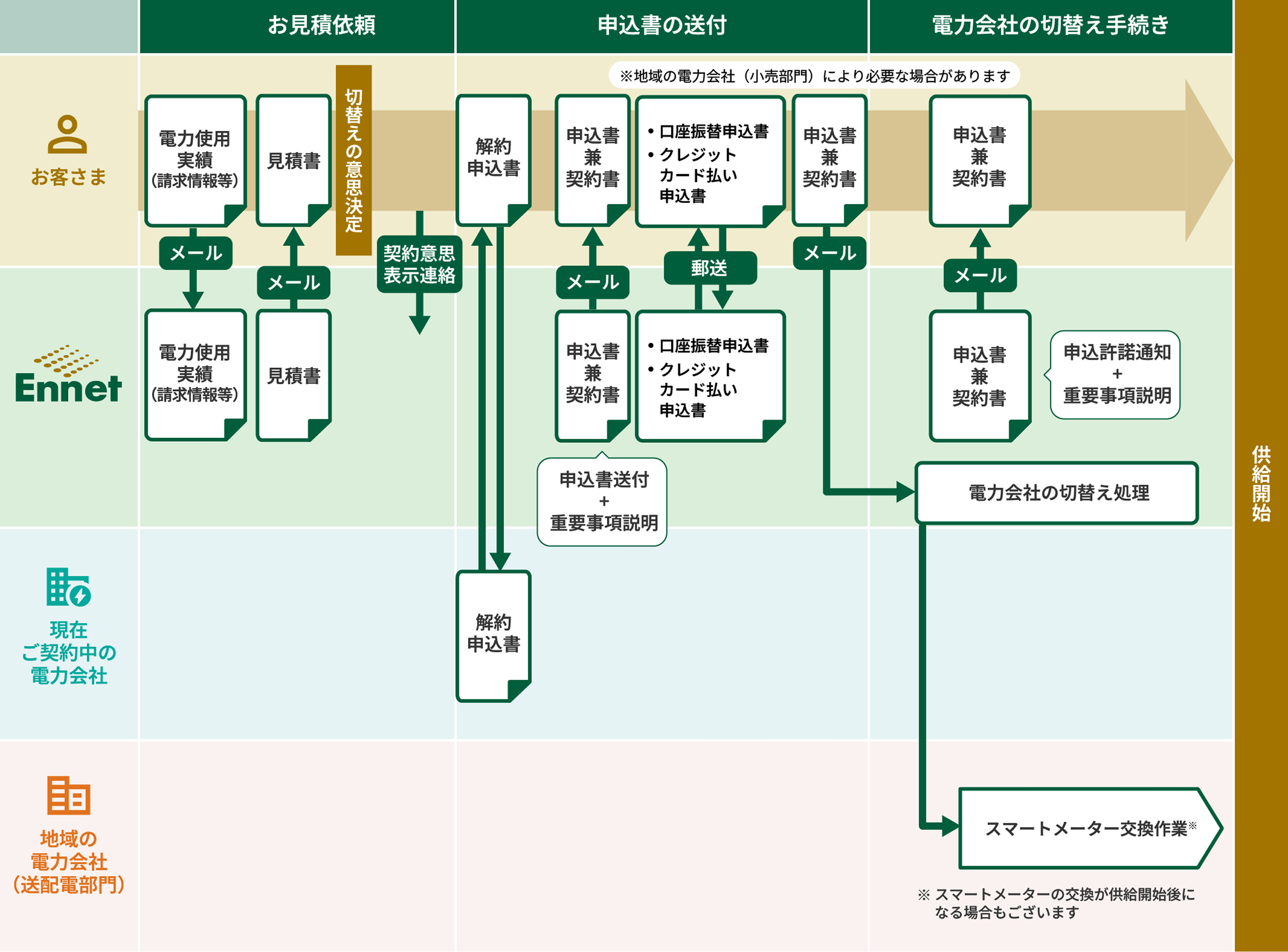 エネットの電気の供給開始までの流れ（申し込み方式）