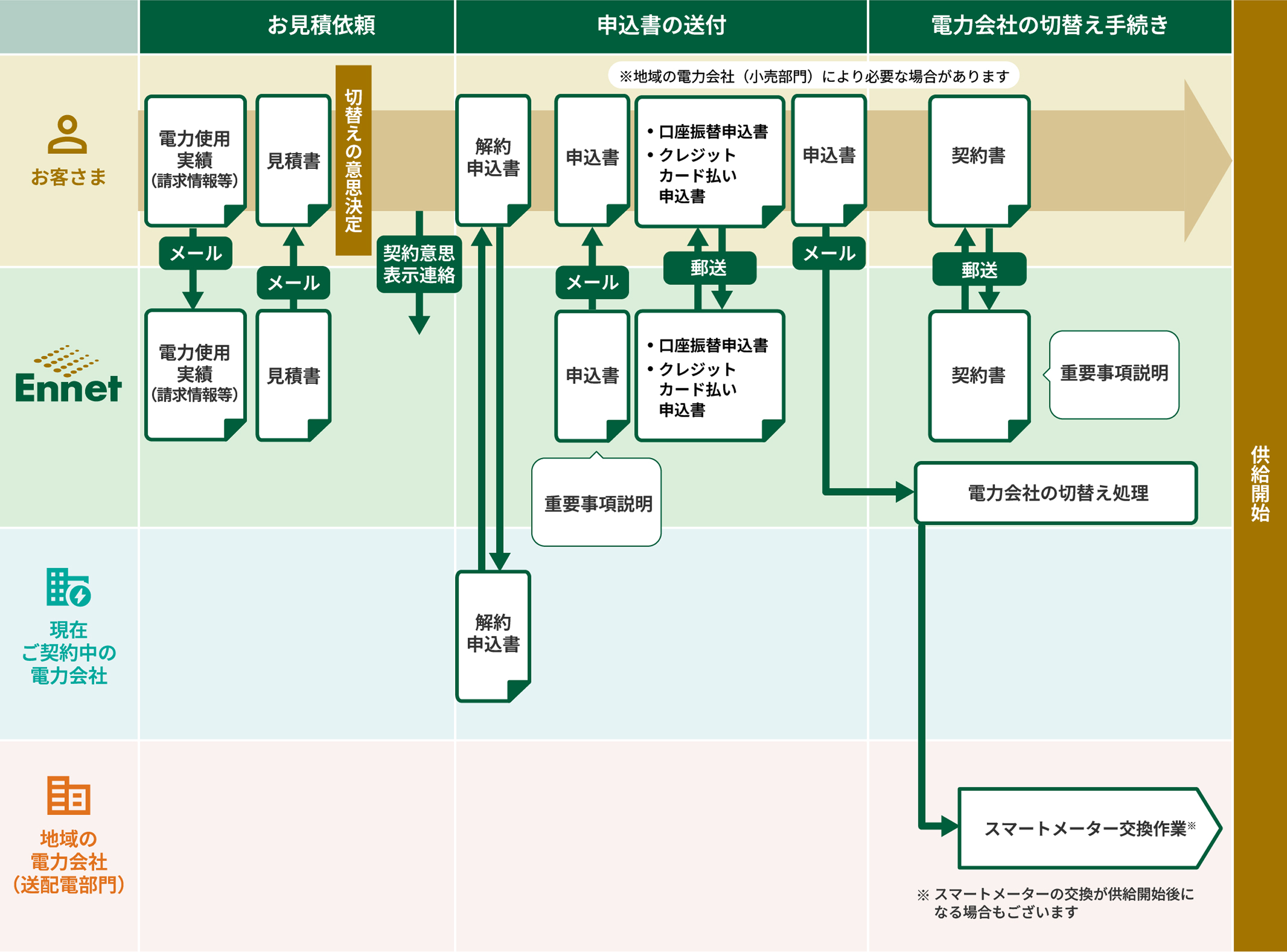 エネットの電気の供給開始までの流れ（契約締結方式）