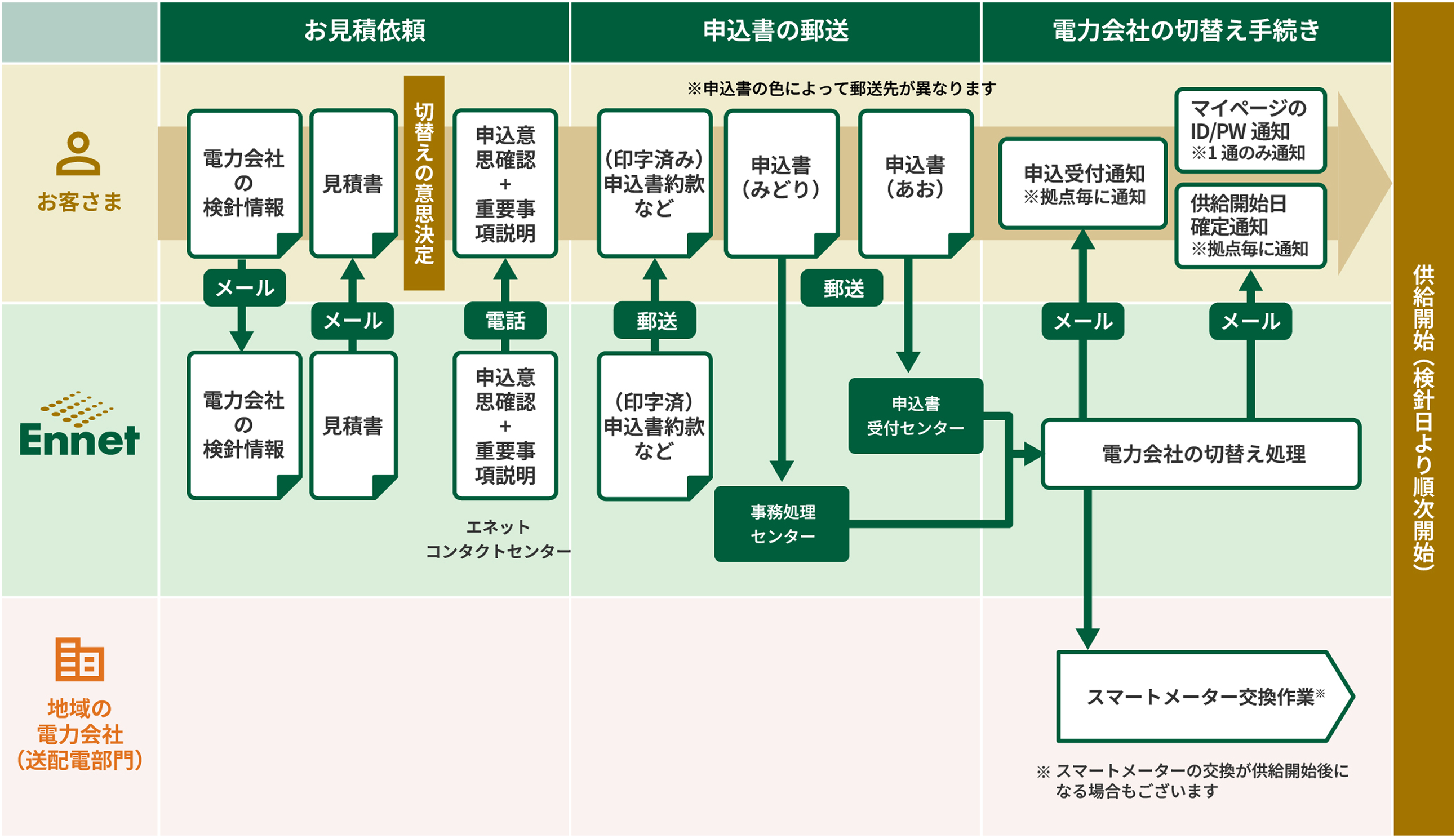 エネットの電気の供給開始までの流れ