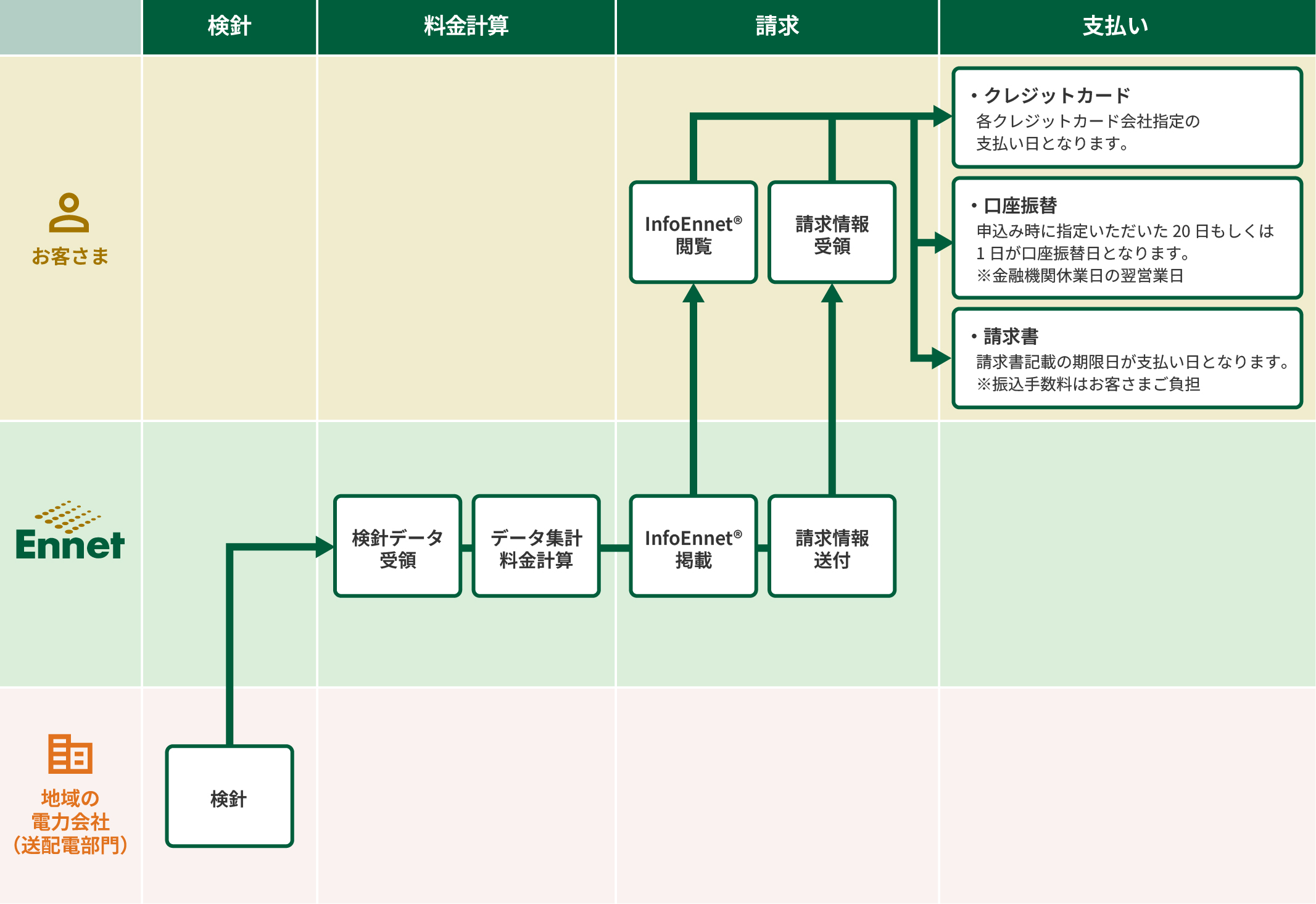 電気料金の支払い方法と検針から支払いまでの流れ（特別高圧・高圧）