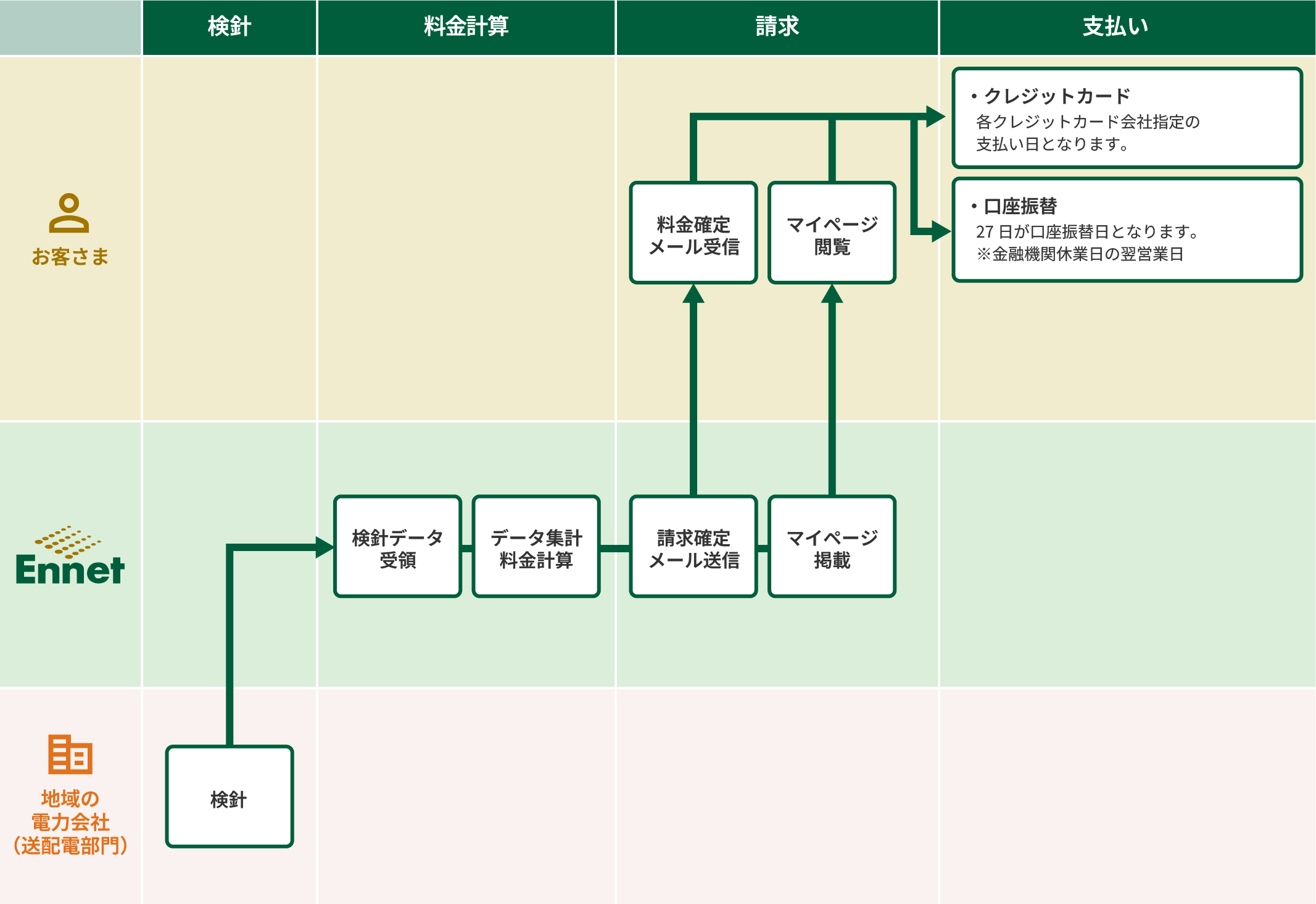 電気料金の支払い方法と検針から支払いまでの流れ（低圧）
