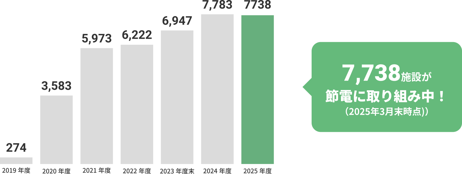 節電割引プログラム EnneSmart®の取組み