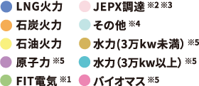 LNG火力 石炭火力 石油火力 原子力※5 FIT電気※1 JEPX調達※2※3 その他※4 水力（3万KW未満）※5 水力（3万KW以上）※5 バイオマス