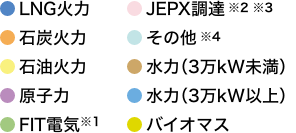 LNG火力 石炭火力 石油火力 原子力 FIT電気※1 JEPX調達※2※3 その他※4 水力（3万KW未満） 水力（3万KW以上） バイオマス