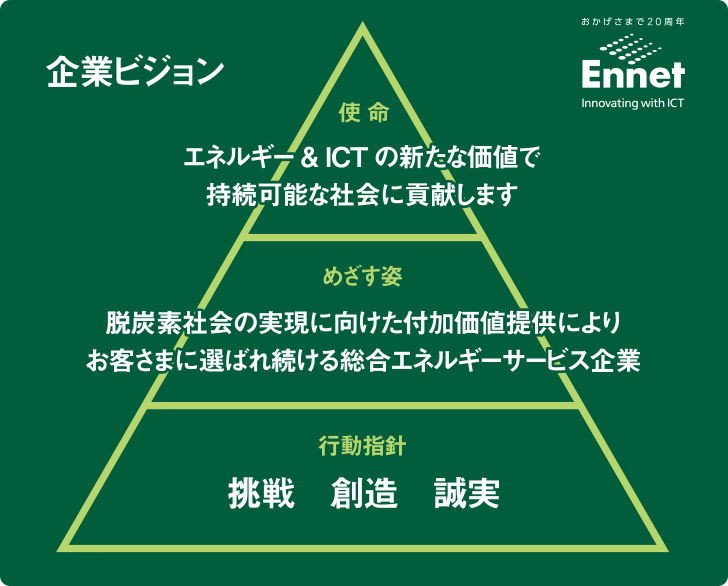 企業ビジョン　使命 エネルギー＆ICTの新たな価値で持続可能な社会に貢献します