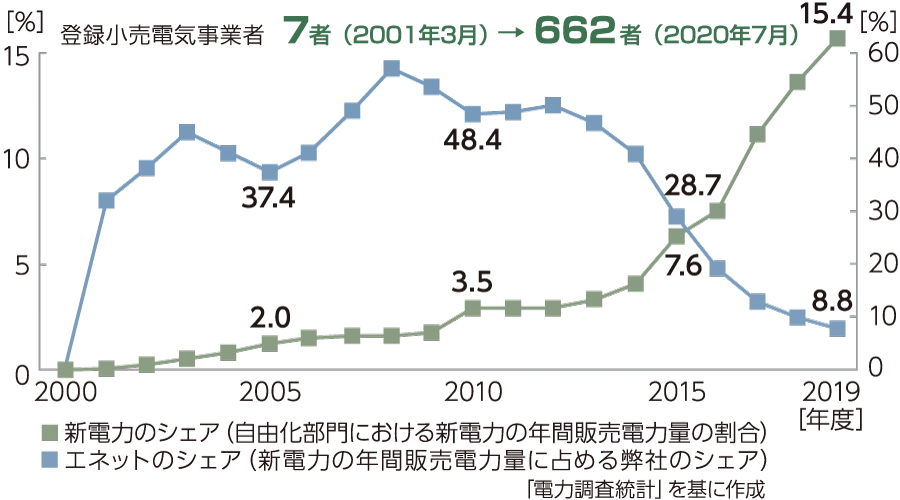 販売電力量シェアの推移