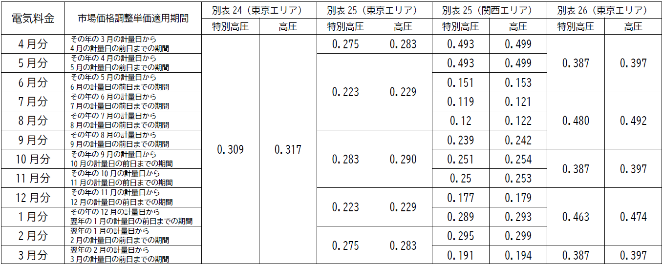市場価格調整単価表.png