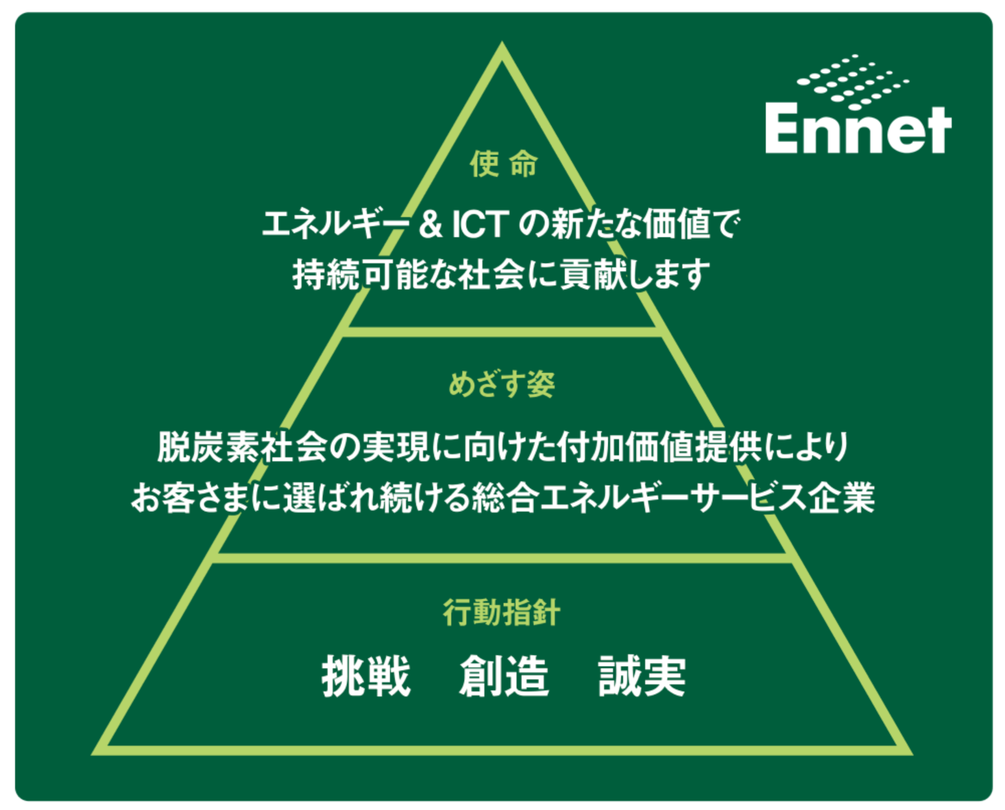 使命 エネルギー&ICTの新たな価値で持続可能な社会に貢献します めざす姿 脱炭素社会の実現に向けた付加価値提供によりお客さまに選ばれ続ける総合エネルギーサービス企業 行動指針 挑戦 創造 誠実