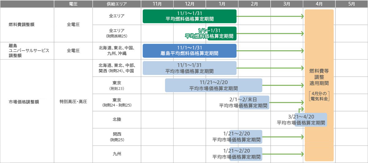 平均燃料価格算定期間、離島平均燃料価格算定期間及び平均市場価格算定期間と燃料費等調整適用期間