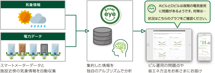 Aiを活用した省エネルギーサービスenneteye エネットアイ 付加価値サービス
