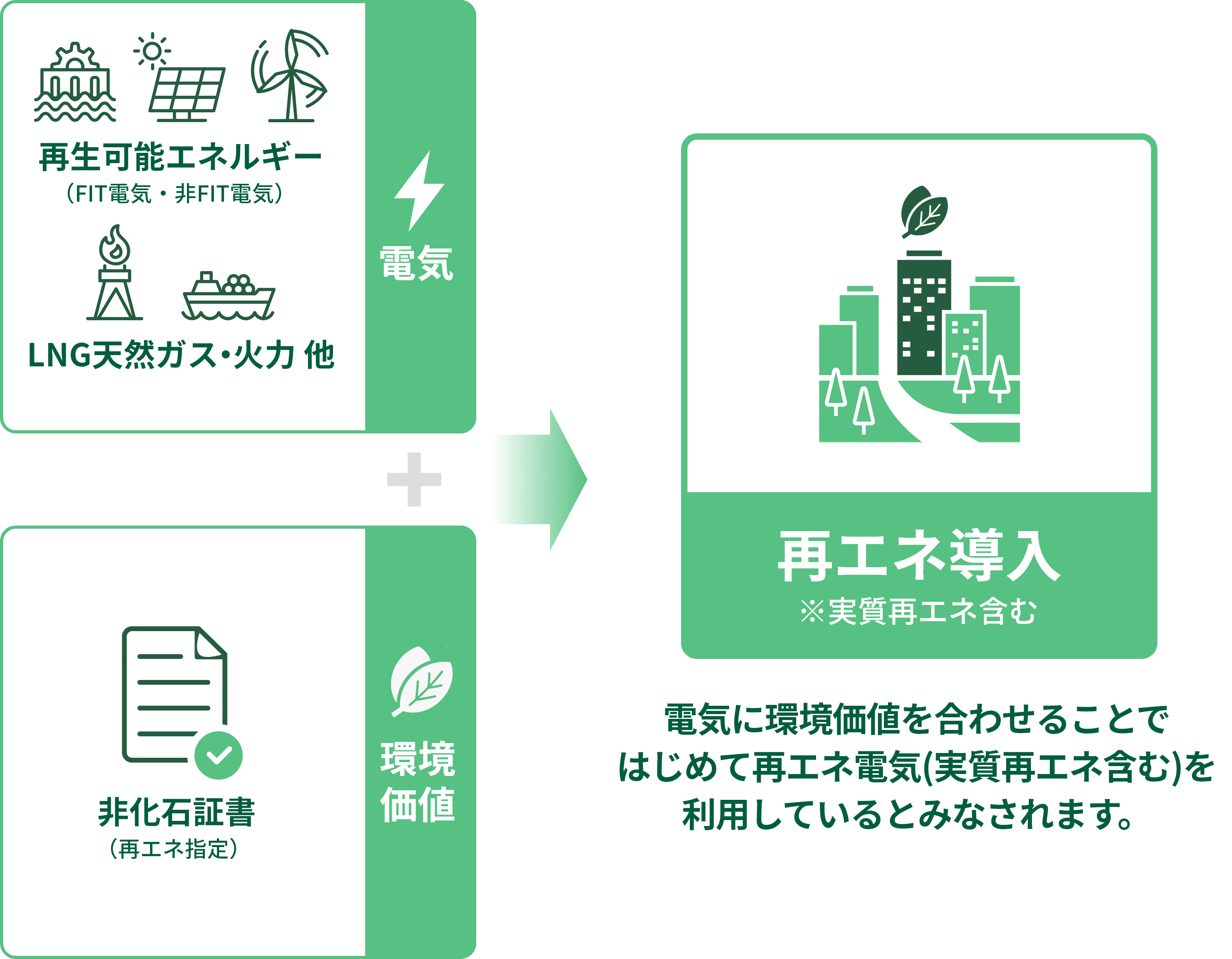 再エネ導入支援メニュー Ennegreen エネグリーン 付加価値サービス