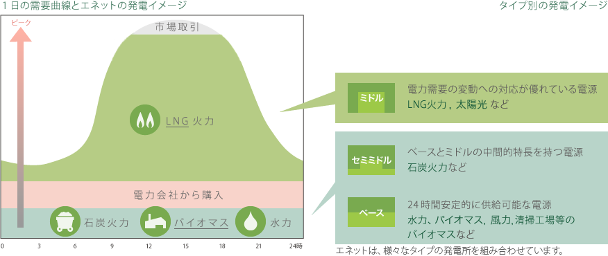 １日の需要曲線とエネットの発電イメージ タイプ別の発電イメージ