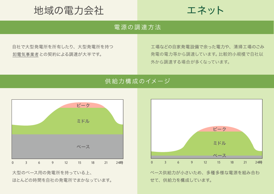 電力会社 vs エネット