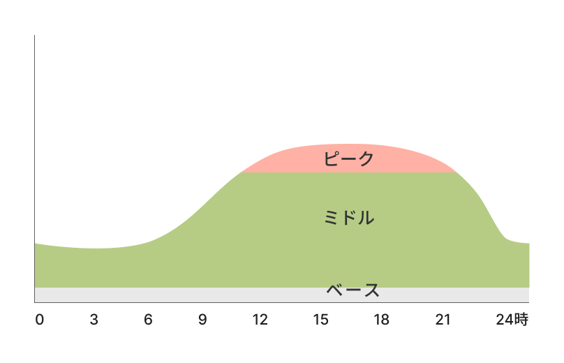 エネット