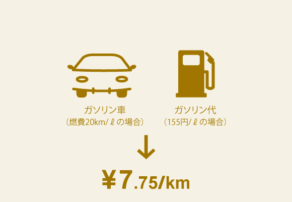 ガソリン車（燃費20km/ℓの場合） ガソリン代（155円/ℓの場合） ¥7.75/km