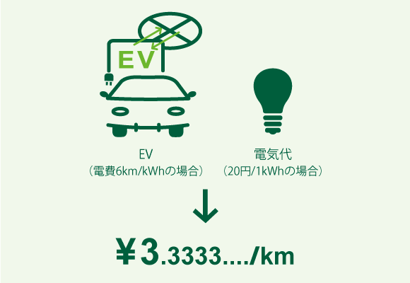 EV（電費6km/kWhの場合） 電気代（20円/1kWhの場合） ¥3.3333..../km