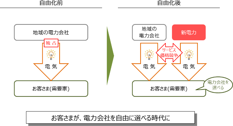 電力自由化とは