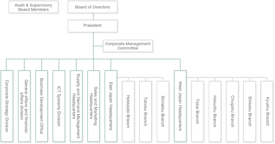 Organizational Chart