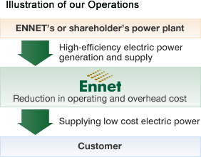 ENNET's or shareholder's power plant:High-efficiency electric power generation and supply. ENNET:Reduction in operating and overhead cost, therefore Supplying low cost electric power. To Customer