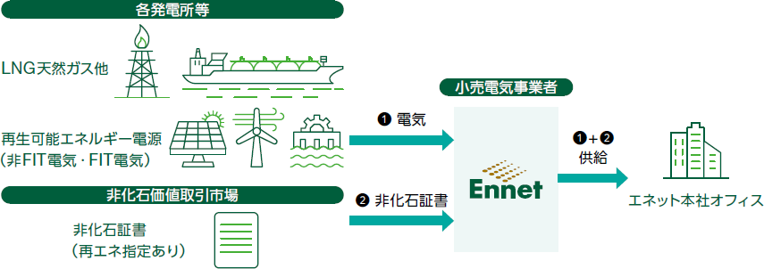 電気と非化石証書の組み合わせでお客様の再エネ導入を支援するサービスの図